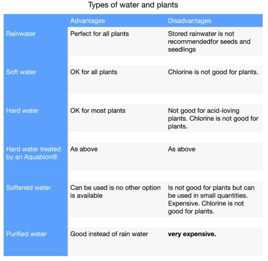 Types of water and plants